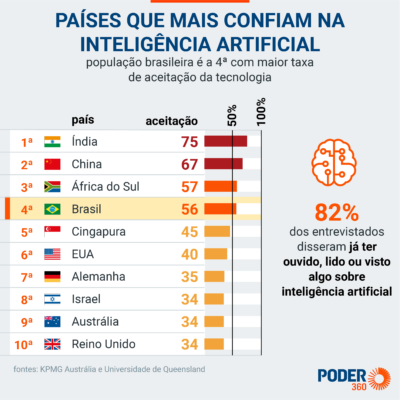 71% das Startups com IA Oferecem Soluções Focadas em B2B